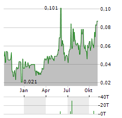 HAYASA METALS Aktie Chart 1 Jahr