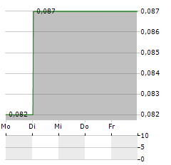 HAYASA METALS Aktie 5-Tage-Chart