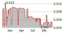 HAYDALE GRAPHENE INDUSTRIES PLC Chart 1 Jahr