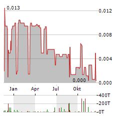 HAYDALE GRAPHENE Aktie Chart 1 Jahr