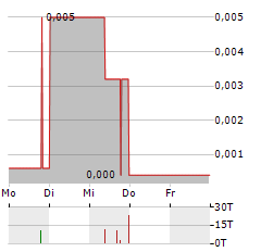 HAYDALE GRAPHENE Aktie 5-Tage-Chart