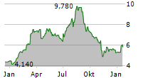 HAYPP GROUP AB Chart 1 Jahr