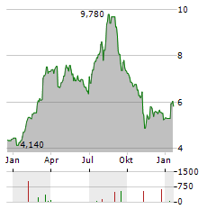 HAYPP GROUP Aktie Chart 1 Jahr