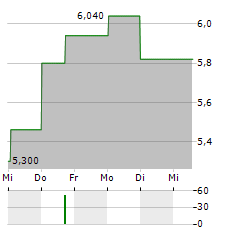 HAYPP GROUP Aktie 5-Tage-Chart