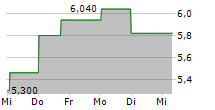 HAYPP GROUP AB 5-Tage-Chart