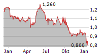 HAYS PLC Chart 1 Jahr