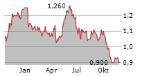 HAYS PLC Chart 1 Jahr