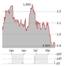 HAYS Aktie Chart 1 Jahr