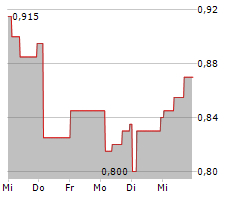 HAYS PLC Chart 1 Jahr