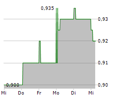 HAYS PLC Chart 1 Jahr