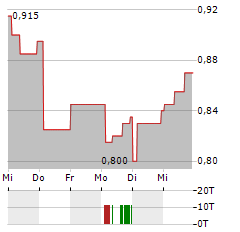 HAYS Aktie 5-Tage-Chart