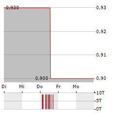 HAYS Aktie 5-Tage-Chart