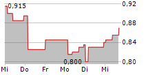 HAYS PLC 5-Tage-Chart