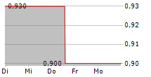 HAYS PLC 5-Tage-Chart