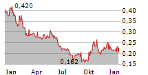 HAZER GROUP LIMITED Chart 1 Jahr