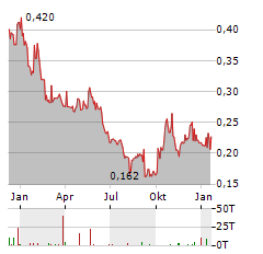 HAZER GROUP Aktie Chart 1 Jahr