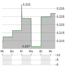 HAZER GROUP Aktie 5-Tage-Chart