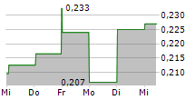 HAZER GROUP LIMITED 5-Tage-Chart