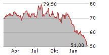 HB FULLER COMPANY Chart 1 Jahr