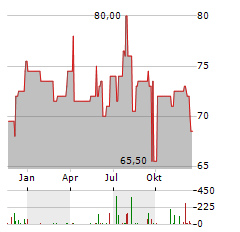 HB FULLER Aktie Chart 1 Jahr