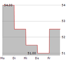 HB FULLER COMPANY Chart 1 Jahr