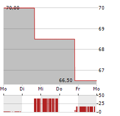 HB FULLER Aktie 5-Tage-Chart