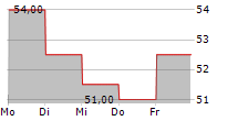 HB FULLER COMPANY 5-Tage-Chart