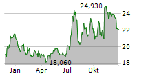 HBT FINANCIAL INC Chart 1 Jahr