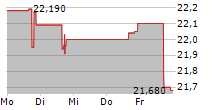 HBT FINANCIAL INC 5-Tage-Chart