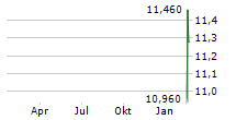 HBX GROUP INTERNATIONAL PLC Chart 1 Jahr