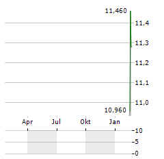 HBX GROUP INTERNATIONAL PLC Aktie Chart 1 Jahr