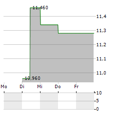 HBX GROUP INTERNATIONAL PLC Aktie 5-Tage-Chart