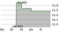 HBX GROUP INTERNATIONAL PLC 5-Tage-Chart