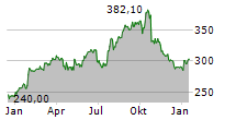 HCA HEALTHCARE INC Chart 1 Jahr