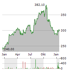 HCA HEALTHCARE Aktie Chart 1 Jahr