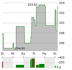 HCA HEALTHCARE Aktie 5-Tage-Chart