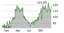 HCI GROUP INC Chart 1 Jahr