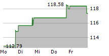 HCI GROUP INC 5-Tage-Chart