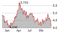 HEADWATER EXPLORATION INC Chart 1 Jahr