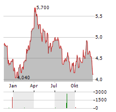 HEADWATER EXPLORATION Aktie Chart 1 Jahr