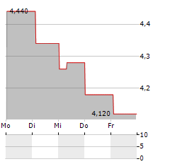 HEADWATER EXPLORATION Aktie 5-Tage-Chart