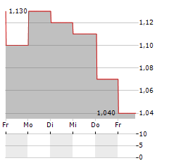 H&H INTERNATIONAL Aktie 5-Tage-Chart