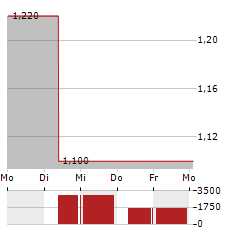 H&H INTERNATIONAL Aktie 5-Tage-Chart