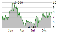 HEALTH CATALYST INC Chart 1 Jahr