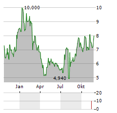 HEALTH CATALYST Aktie Chart 1 Jahr