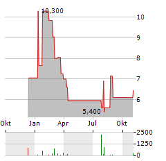 HEALTH CATALYST Aktie Chart 1 Jahr