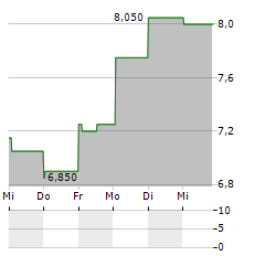 HEALTH CATALYST Aktie 5-Tage-Chart