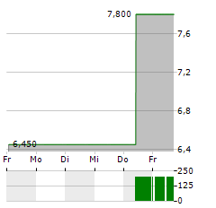 HEALTH CATALYST Aktie 5-Tage-Chart