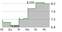 HEALTH CATALYST INC 5-Tage-Chart