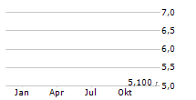 HEALTH IN TECH INC Chart 1 Jahr